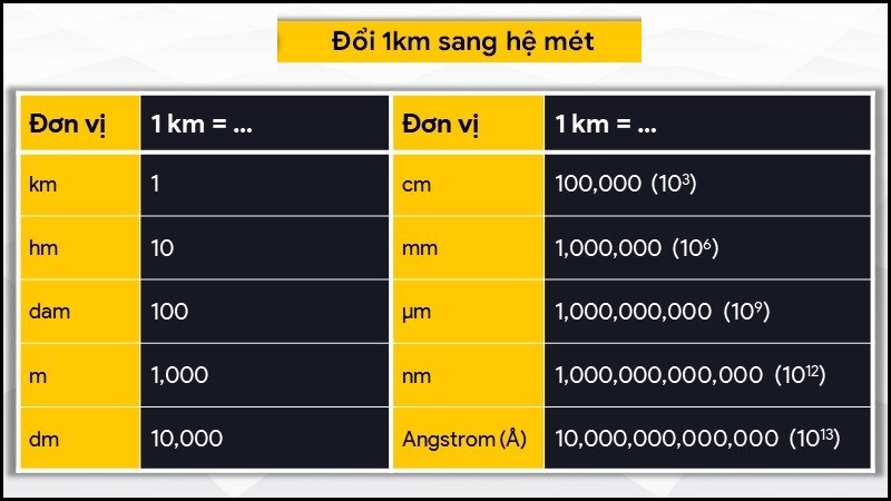 1 km bằng bao nhiêu m, cm, mm, dm, inch, pixel? Đổi 1 km = m 5