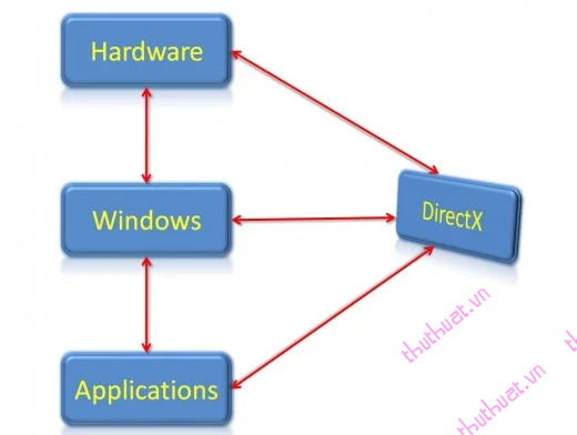 Microsoft DirectX là gì?